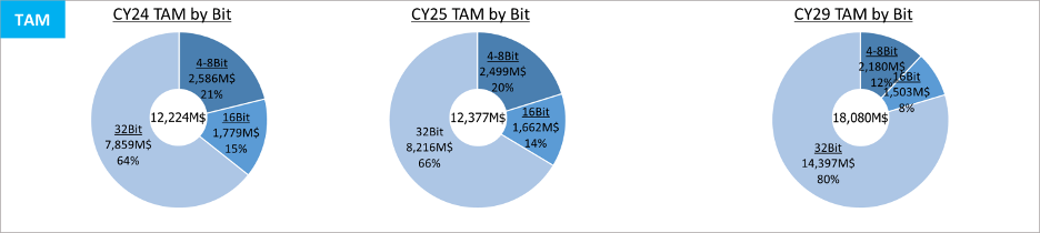 通过瑞萨RA系列解决16位MCU平台的关键挑战构想