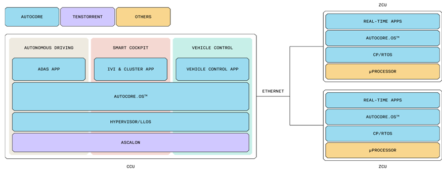 Tenstorrent and AutoCore announced a strategic partnership to enable ...
