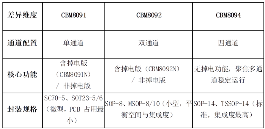 CBM809x系列国产运放，能耗双优・兼容无顾虑