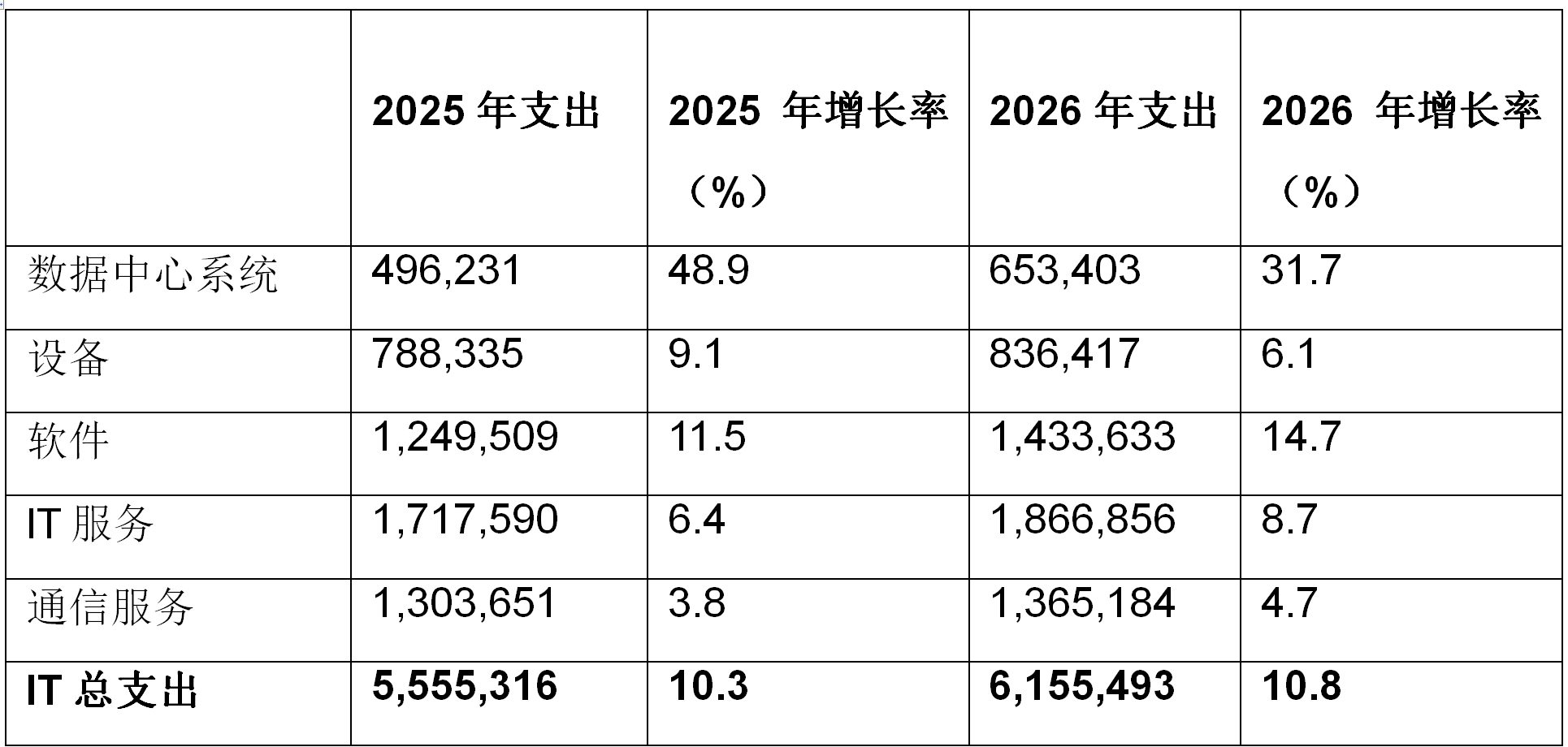 Gartne, IT spending, software spending, server spending, AI infrastructure