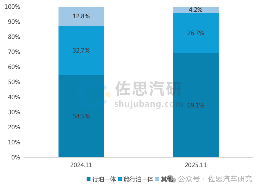 In November 2025, the number of vehicles equipped with integrated parking and driving systems increased by 129.3% year-on-year, and domestically produced chips are penetrating the mid-to-high-end market.