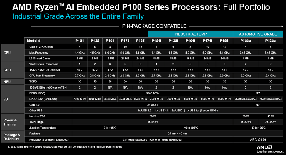  AMD 扩展锐龙 AI 嵌入式处理器产品组合，为工业与 AI 边缘解决方案提供高效 AI 计算能力