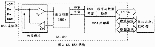 基于DSP的USB口数据采集分析系统