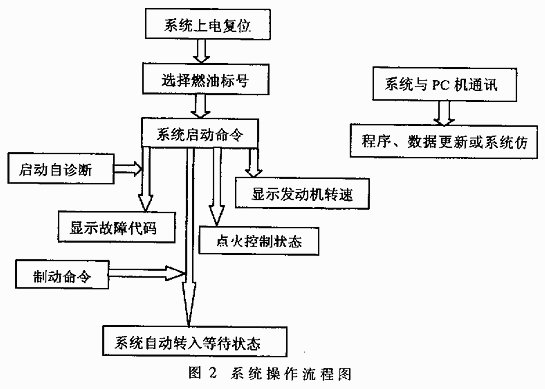 系统的操作流程图