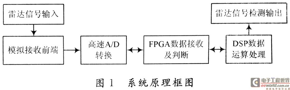 基于DSP和FPGA技术的低信噪比雷达信号检测