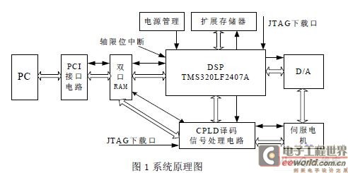 Design and simulation of reconfigurable CNC system based on DSP+CPLD