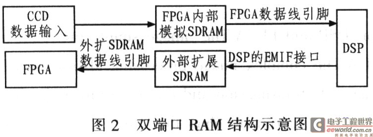 Design of a general image processing platform based on DSP and FPGA