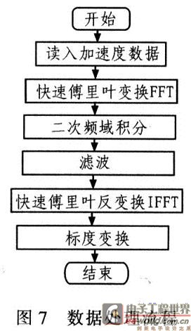 處理流程