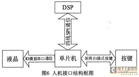 Human Machine Interface Block Diagram