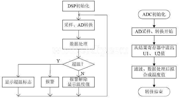 主程序流程图