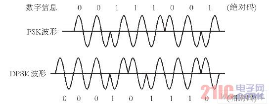 2PSK和2DPSK信号的波形图