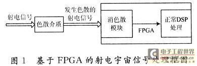 An important part of radio cosmic signal processing based on FPGA