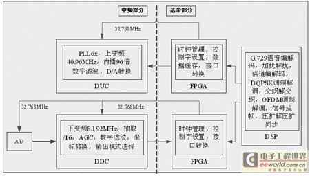 OFDM system processing flow