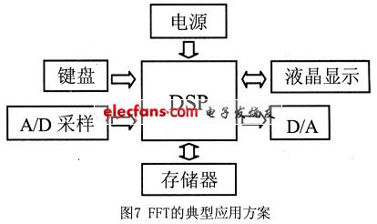 FFT的典型应用方案