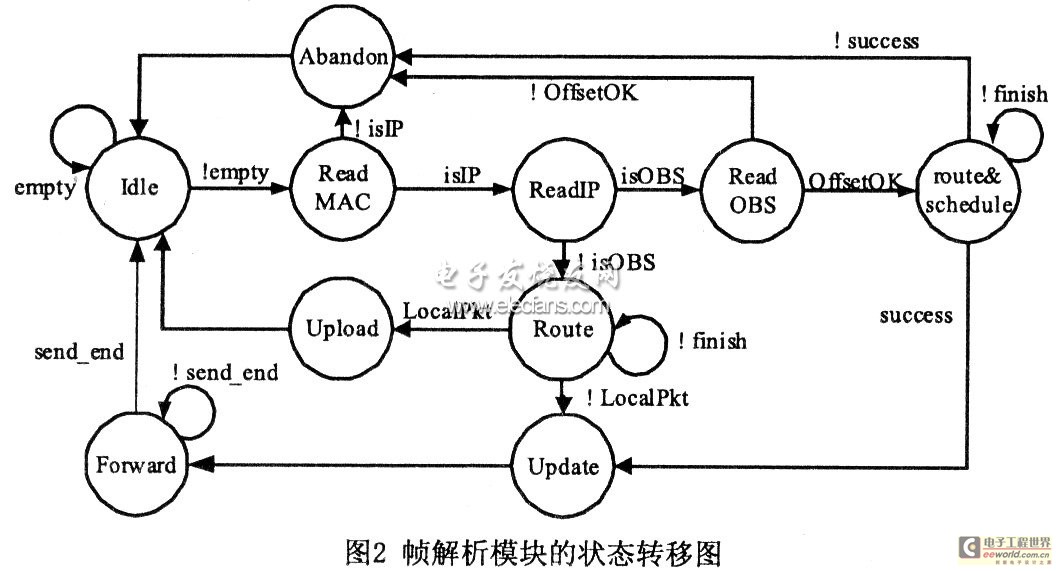 State transition diagram of the frame parsing module