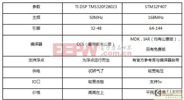 Which one should I choose? DSP vs ARM with DSP functions