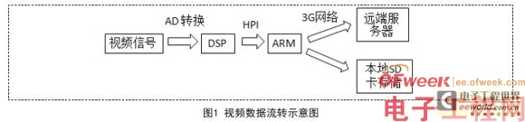 ARM11和DSP协作视频流处理技术3G视频安全帽设计