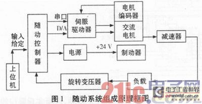 DSP56F807在交流随动系统中的应用