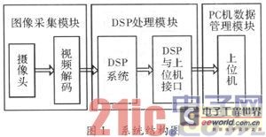 基于Blackfin561的嵌入式车牌识别系统