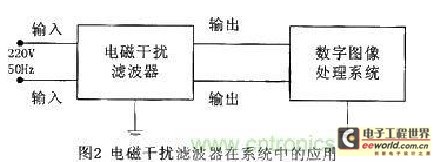 Technology sharing: Anti-interference design in digital image processing system based on DSP