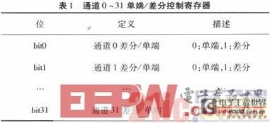 基于FPGA+DSP的多通道单端／差分信号采集系统设计