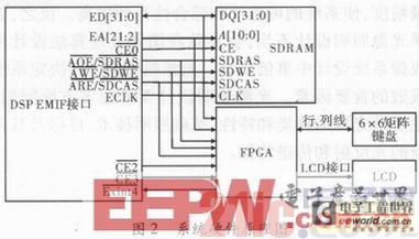 一种基于FPGA和DSP的图行显示控制系统设计