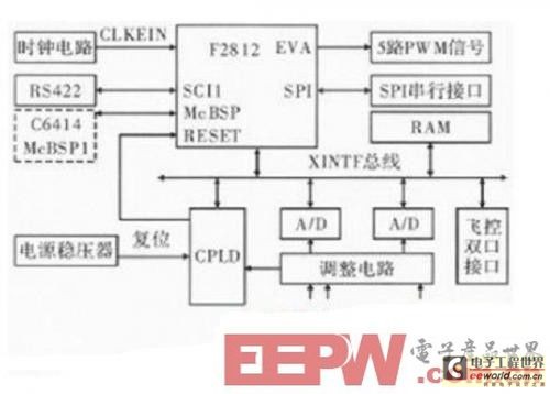 基于FPGA+DSP的红外信息数据处理系统设计