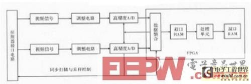 基于FPGA+DSP的红外信息数据处理系统设计