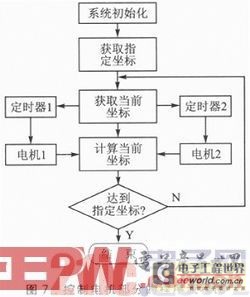 基于DSP和L298N的悬挂运动控制系统设计