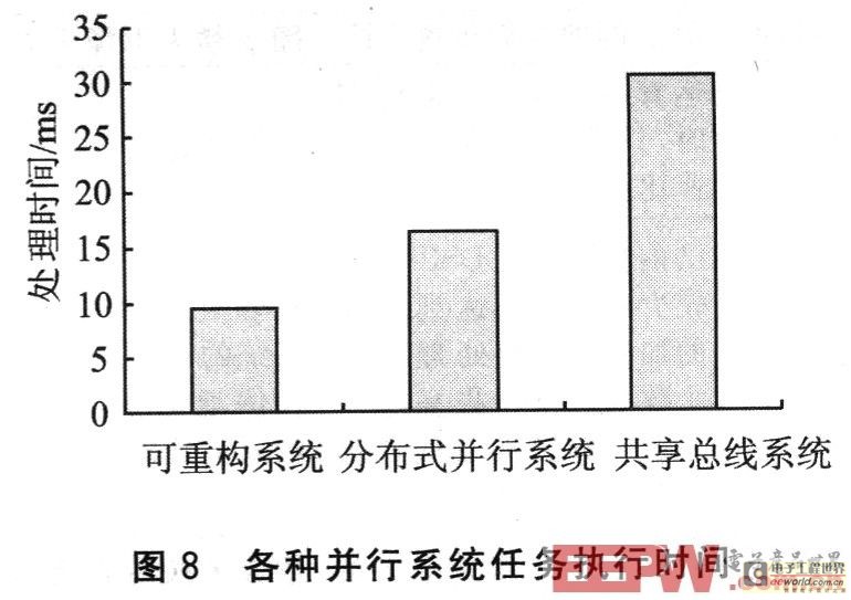 基于多DSP的在线可重构数字图像并行处理系统设计