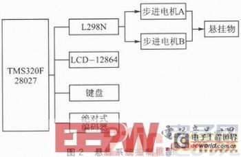 基于DSP和L298N的悬挂运动控制系统设计