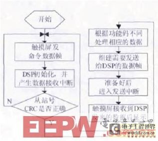 基于DSP和触摸屏的串行通信系统设计