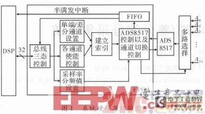 基于FPGA+DSP的多通道单端／差分信号采集系统设计