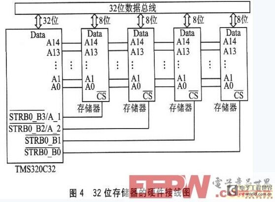 基于DSP的存储器接口设计方案