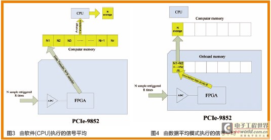 Use signal averaging technology to eliminate noise interference and improve the accuracy of repeated signal sampling