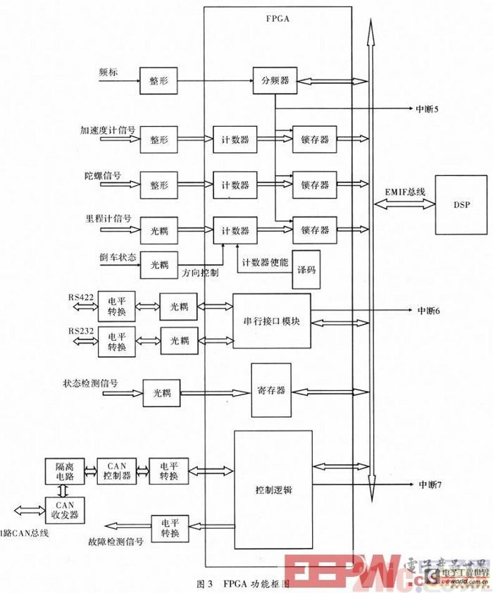 一种基于DSP处理器的车载导航系统设计方案