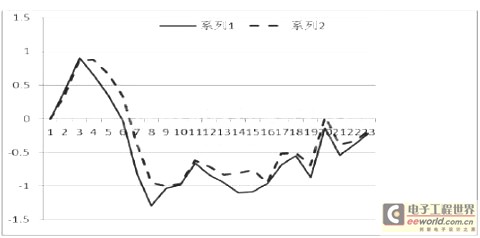 图8 正反转检测两组误差数据曲线