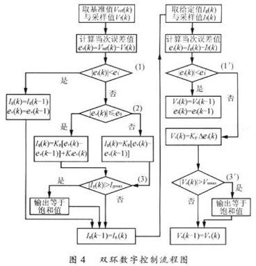 Digital Control of SPWM Frequency Conversion Power Supply Based on DSP