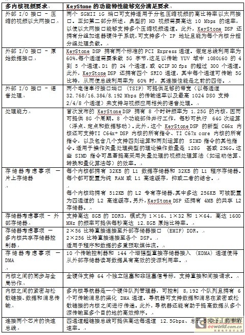 KeyStone DSP 如何满足视频处理要求