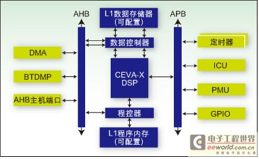 图：MM2200采取以DSP为基础的单核心架构设计