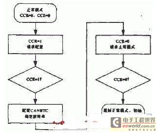 一种基于DSP芯片与CAN总线的电源监控系统设计