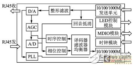 Figure 2 88E1111 internal structure