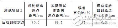 Suspension motion control design based on 32-bit DSP and motor driver chip