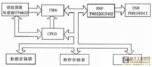 Hardware Block Diagram