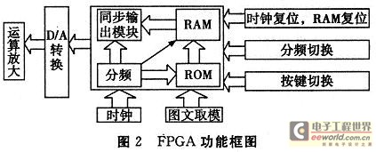 FPGA功能框图