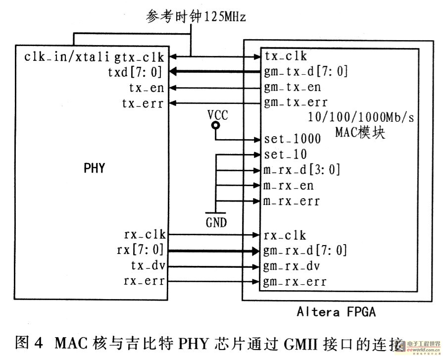 Connection between MAC core and Gigabit PHY device through GMII interface