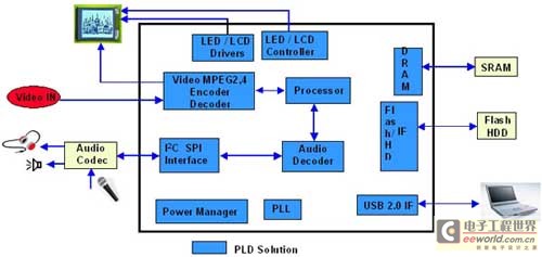 PMP Design Using Lattice ispMACH4000Z