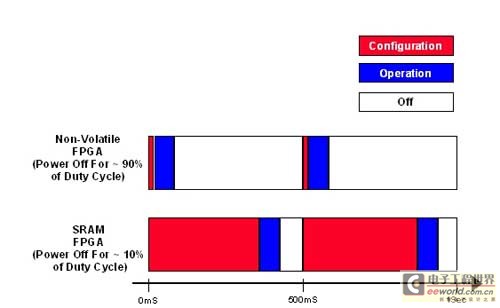 Using non-volatile FPGAs to reduce power consumption during duty cycles