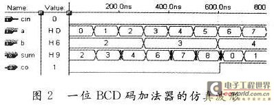 Simulation waveform of BCD code adder module