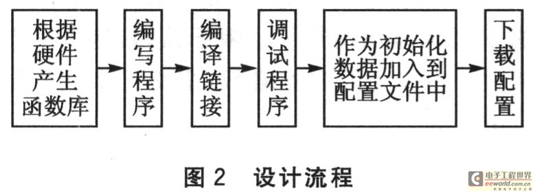 Design Process